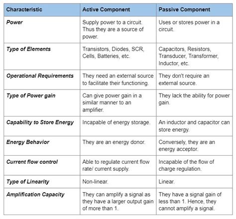 Difference between Active components and Passive .